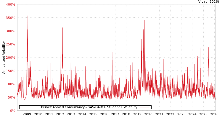 graph of Pervez Ahmed Consultancy GAS-GARCH-T