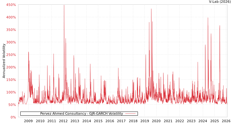 graph of Pervez Ahmed Consultancy GJR-GARCH