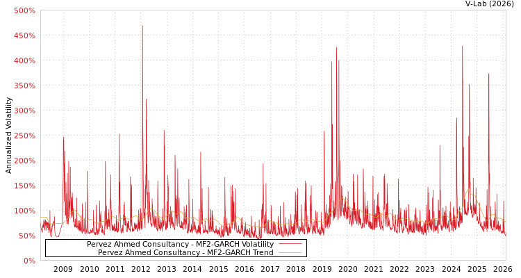 graph of Pervez Ahmed Consultancy MF2-GARCH