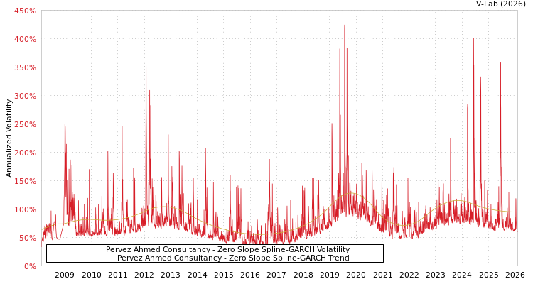 graph of Pervez Ahmed Consultancy S0GARCH
