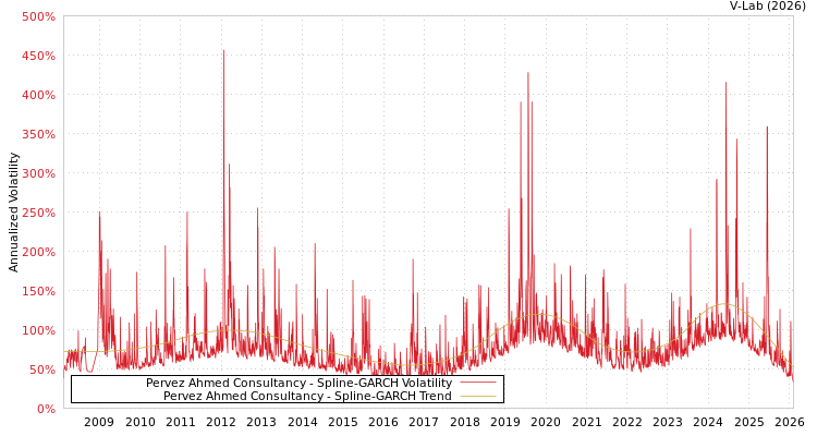 graph of Pervez Ahmed Consultancy SGARCH
