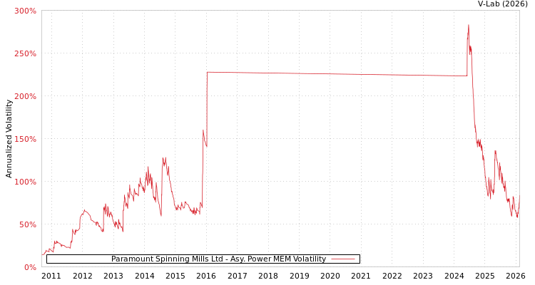 graph of Paramount Spinning Mills Ltd APMEM