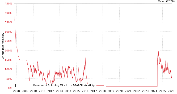 graph of Paramount Spinning Mills Ltd AGARCH