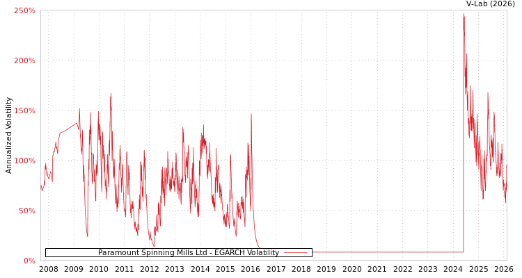 graph of Paramount Spinning Mills Ltd EGARCH