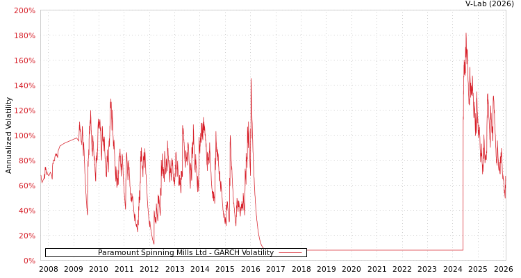 graph of Paramount Spinning Mills Ltd GARCH