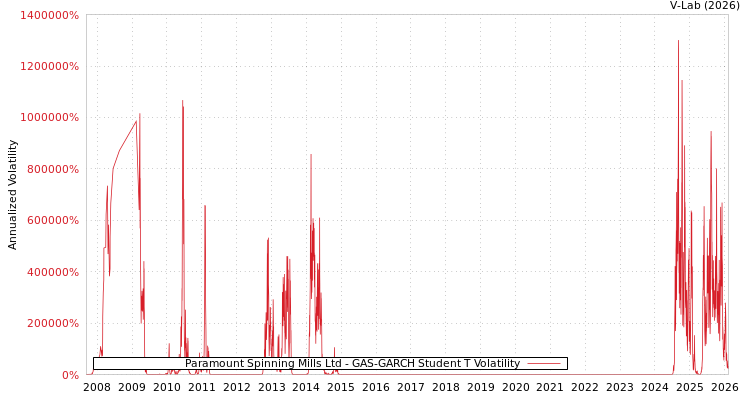 graph of Paramount Spinning Mills Ltd GAS-GARCH-T