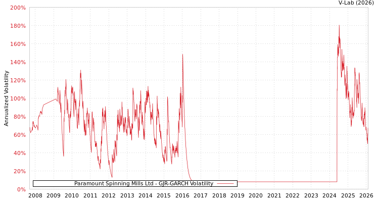 graph of Paramount Spinning Mills Ltd GJR-GARCH