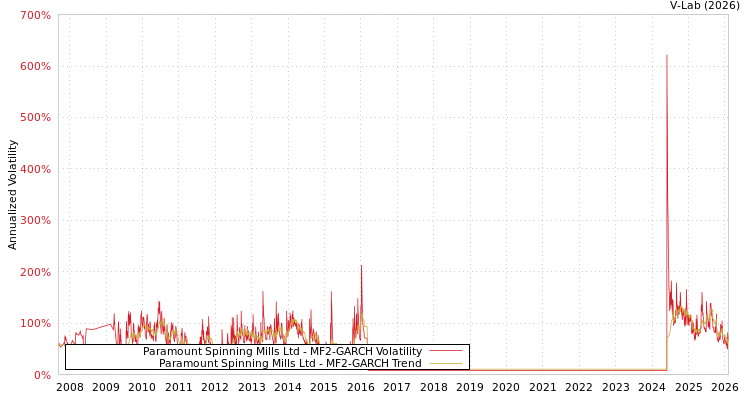 graph of Paramount Spinning Mills Ltd MF2-GARCH