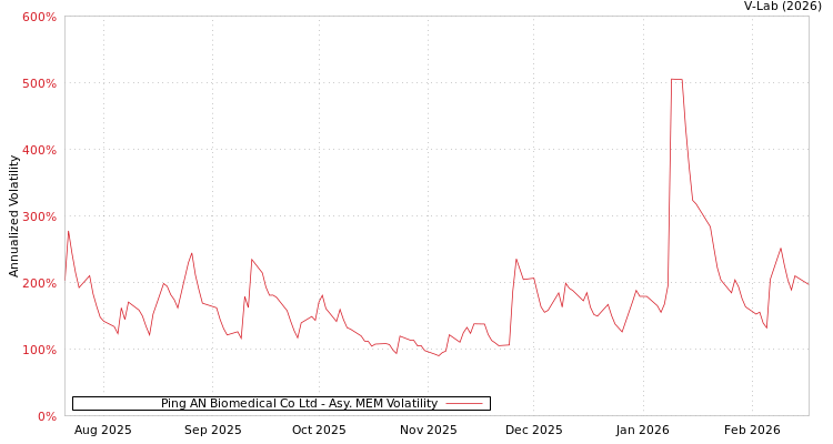 graph of Ping AN Biomedical Co Ltd AMEM
