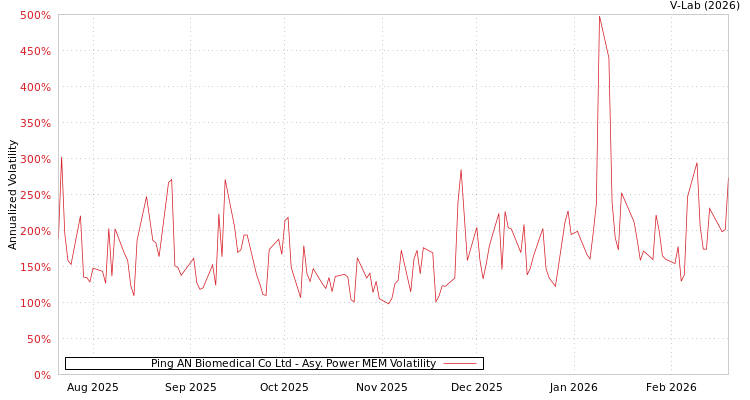 graph of Ping AN Biomedical Co Ltd APMEM