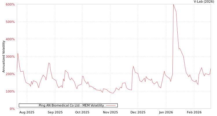 graph of Ping AN Biomedical Co Ltd MEM