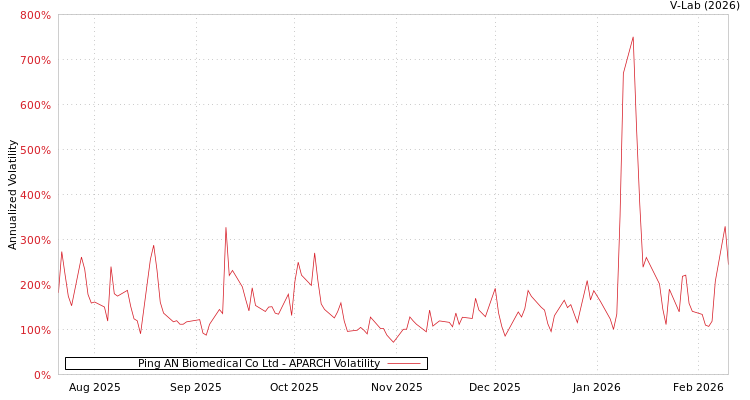 graph of Ping AN Biomedical Co Ltd APARCH