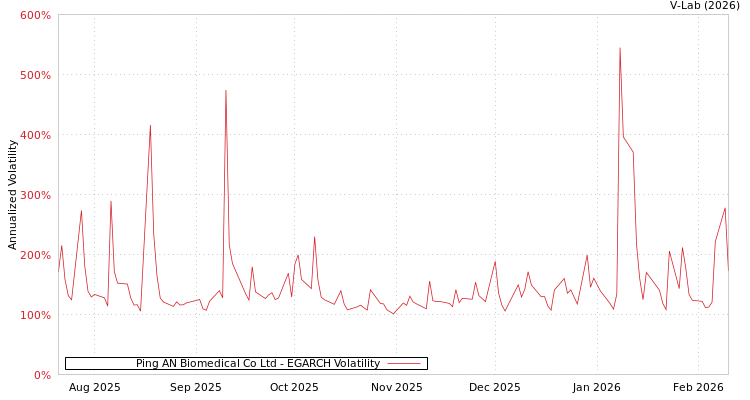 graph of Ping AN Biomedical Co Ltd EGARCH