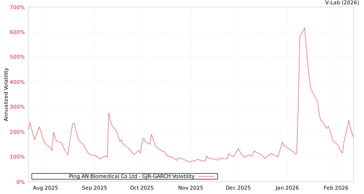 graph of Ping AN Biomedical Co Ltd GJR-GARCH