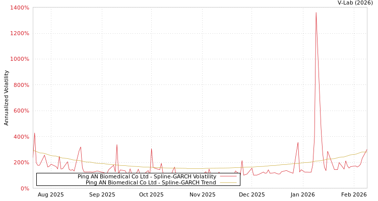 graph of Ping AN Biomedical Co Ltd SGARCH
