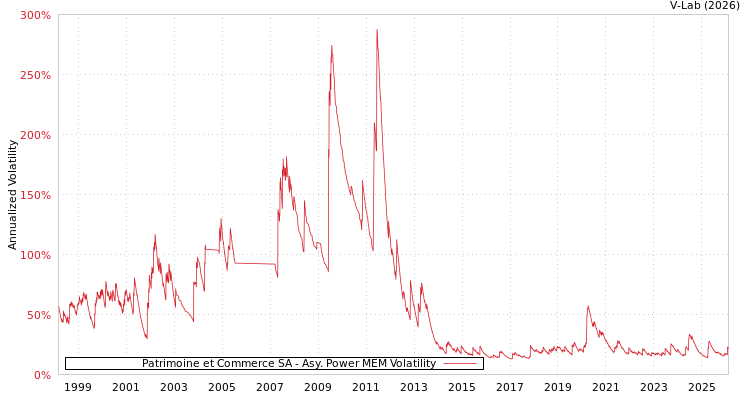 graph of Patrimoine et Commerce SA APMEM