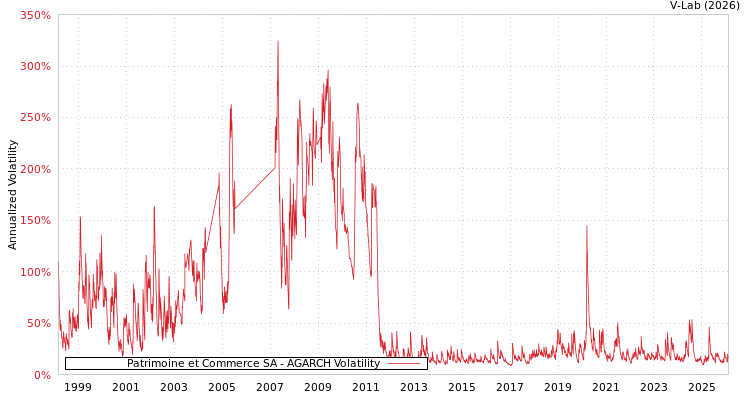 graph of Patrimoine et Commerce SA AGARCH