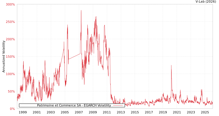 graph of Patrimoine et Commerce SA EGARCH