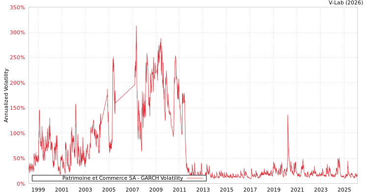 graph of Patrimoine et Commerce SA GARCH