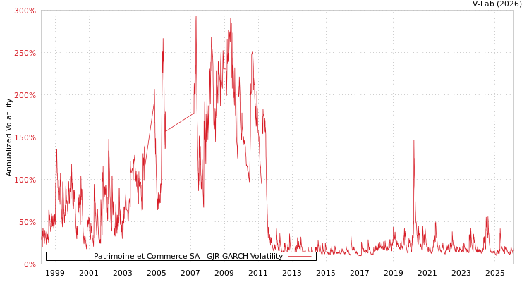 graph of Patrimoine et Commerce SA GJR-GARCH