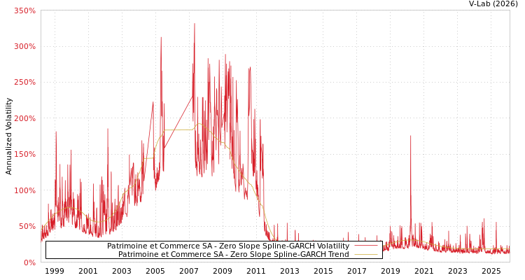 graph of Patrimoine et Commerce SA S0GARCH