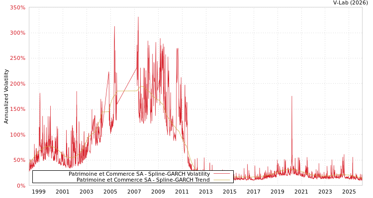 graph of Patrimoine et Commerce SA SGARCH
