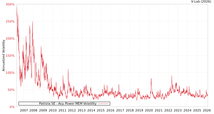 graph of Patrizia SE APMEM
