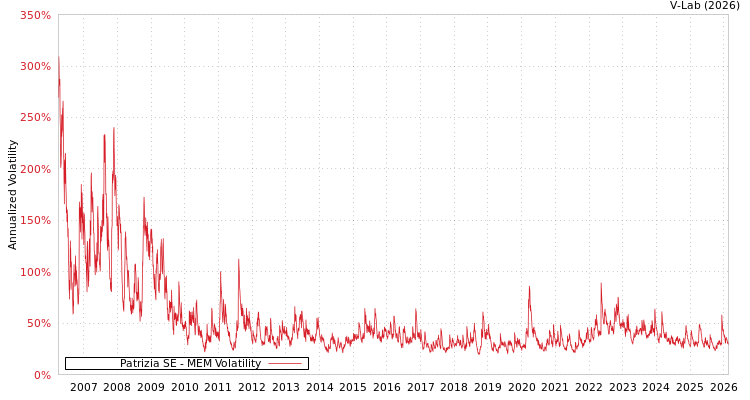 graph of Patrizia SE MEM