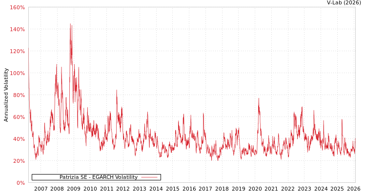 graph of Patrizia SE EGARCH