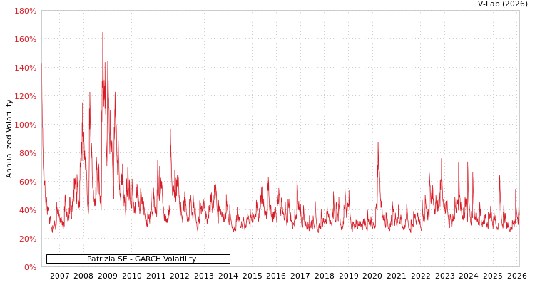 graph of Patrizia SE GARCH