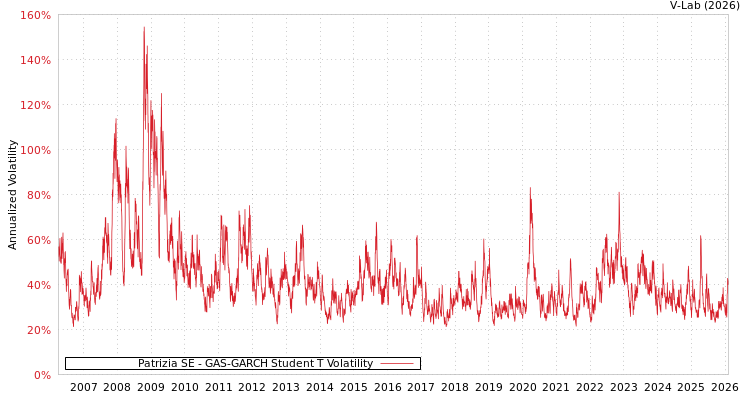 graph of Patrizia SE GAS-GARCH-T
