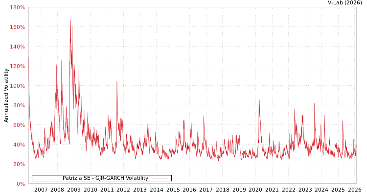 graph of Patrizia SE GJR-GARCH