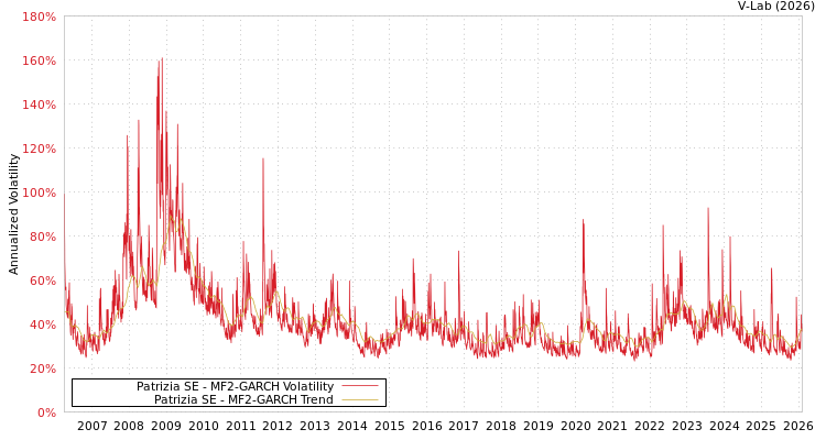 graph of Patrizia SE MF2-GARCH