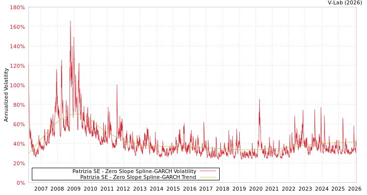 graph of Patrizia SE S0GARCH