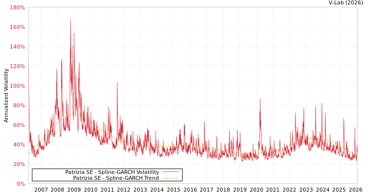 graph of Patrizia SE SGARCH