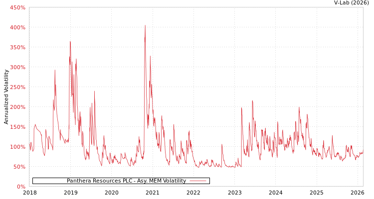 graph of Panthera Resources PLC AMEM