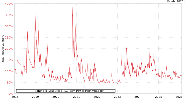 graph of Panthera Resources PLC APMEM