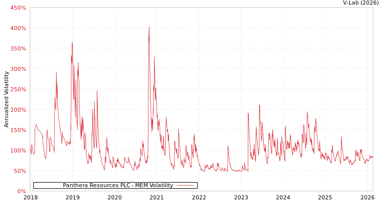 graph of Panthera Resources PLC MEM