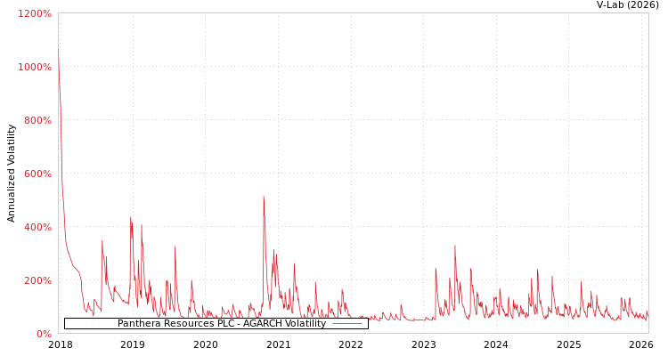 graph of Panthera Resources PLC AGARCH