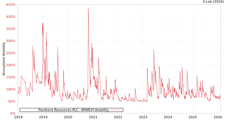 graph of Panthera Resources PLC APARCH