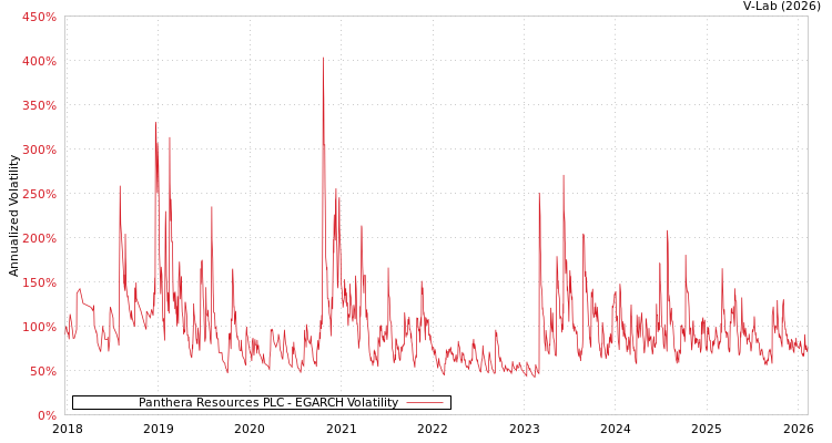 graph of Panthera Resources PLC EGARCH