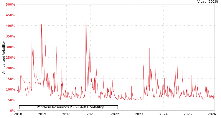 graph of Panthera Resources PLC GARCH