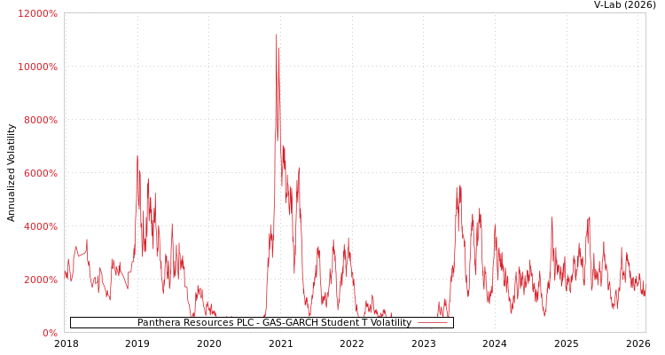 graph of Panthera Resources PLC GAS-GARCH-T