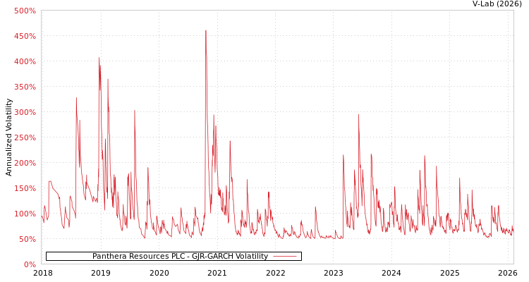 graph of Panthera Resources PLC GJR-GARCH