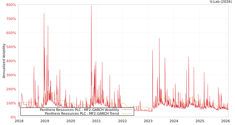 graph of Panthera Resources PLC MF2-GARCH