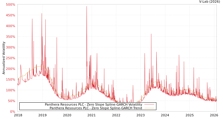 graph of Panthera Resources PLC S0GARCH