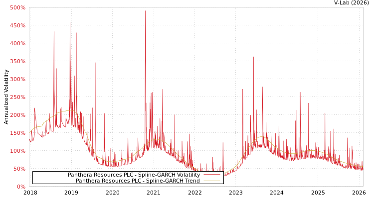 graph of Panthera Resources PLC SGARCH