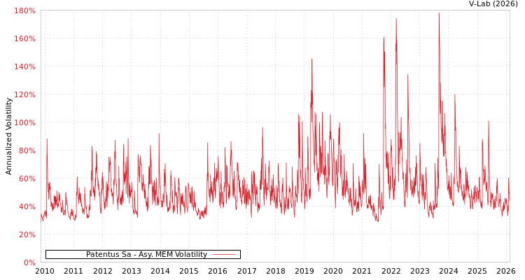 graph of Patentus Sa AMEM