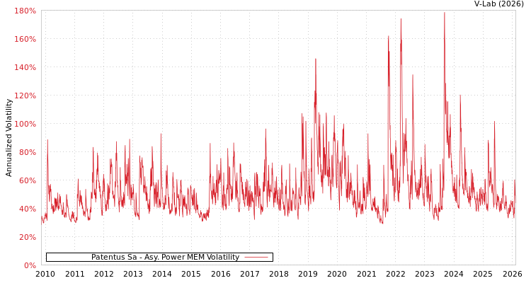 graph of Patentus Sa APMEM
