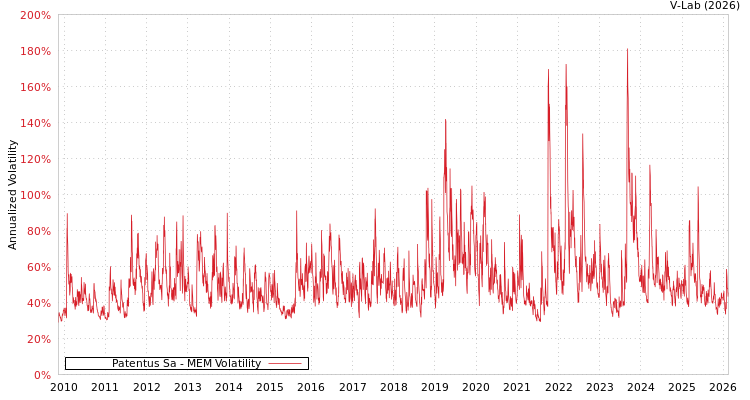 graph of Patentus Sa MEM